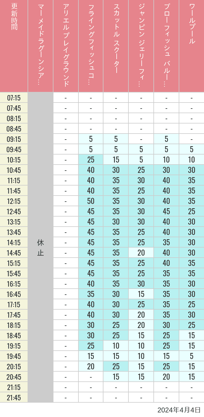 Table of wait times for Mermaid Lagoon ', Ariel's Playground, Flying Fish Coaster, Scuttle's Scooters, Jumpin' Jellyfish, Balloon Race and The Whirlpool on April 4, 2024, recorded by time from 7:00 am to 9:00 pm.