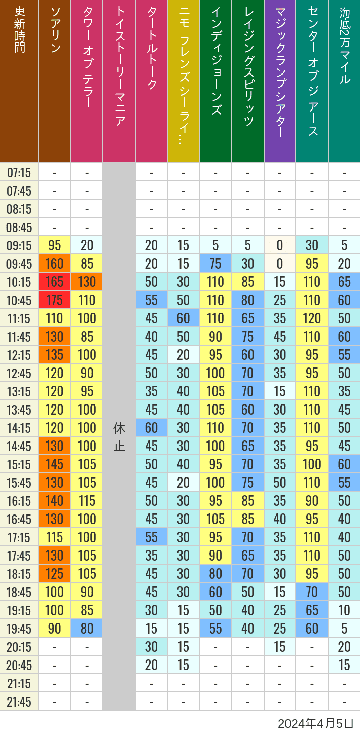 Table of wait times for Soaring, Tower of Terror, Toy Story Mania, Turtle Talk, Nemo & Friends SeaRider, Indiana Jones Adventure, Raging Spirits, The Magic Lamp, Center of the Earth and 20,000 Leagues Under the Sea on April 5, 2024, recorded by time from 7:00 am to 9:00 pm.