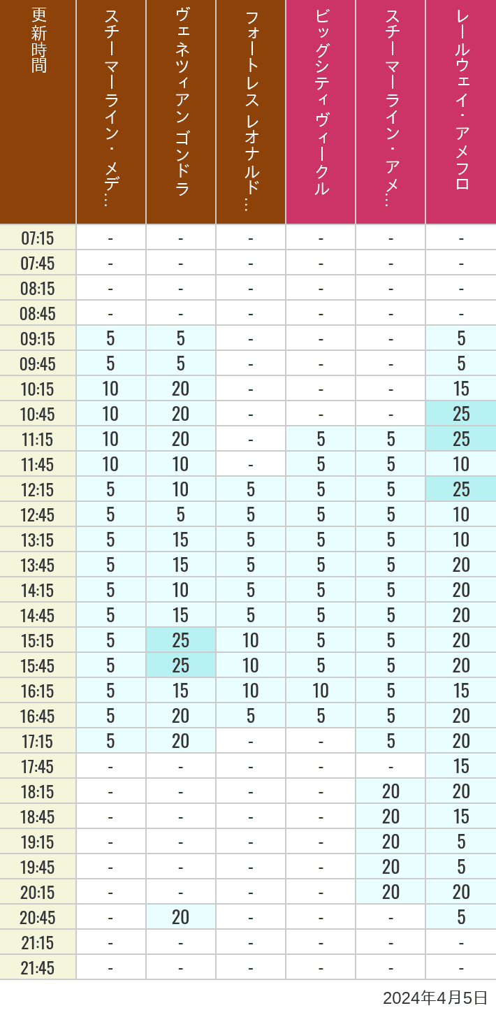 Table of wait times for Transit Steamer Line, Venetian Gondolas, Fortress Explorations, Big City Vehicles, Transit Steamer Line and Electric Railway on April 5, 2024, recorded by time from 7:00 am to 9:00 pm.