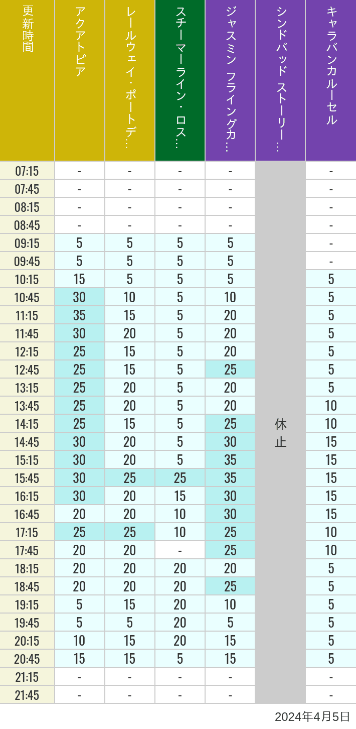 Table of wait times for Aquatopia, Electric Railway, Transit Steamer Line, Jasmine's Flying Carpets, Sindbad's Storybook Voyage and Caravan Carousel on April 5, 2024, recorded by time from 7:00 am to 9:00 pm.