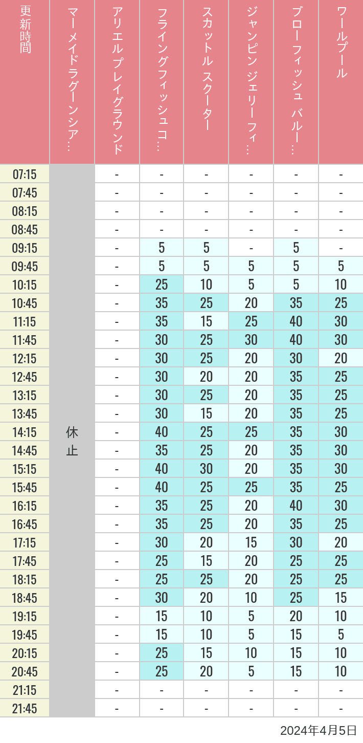 Table of wait times for Mermaid Lagoon ', Ariel's Playground, Flying Fish Coaster, Scuttle's Scooters, Jumpin' Jellyfish, Balloon Race and The Whirlpool on April 5, 2024, recorded by time from 7:00 am to 9:00 pm.