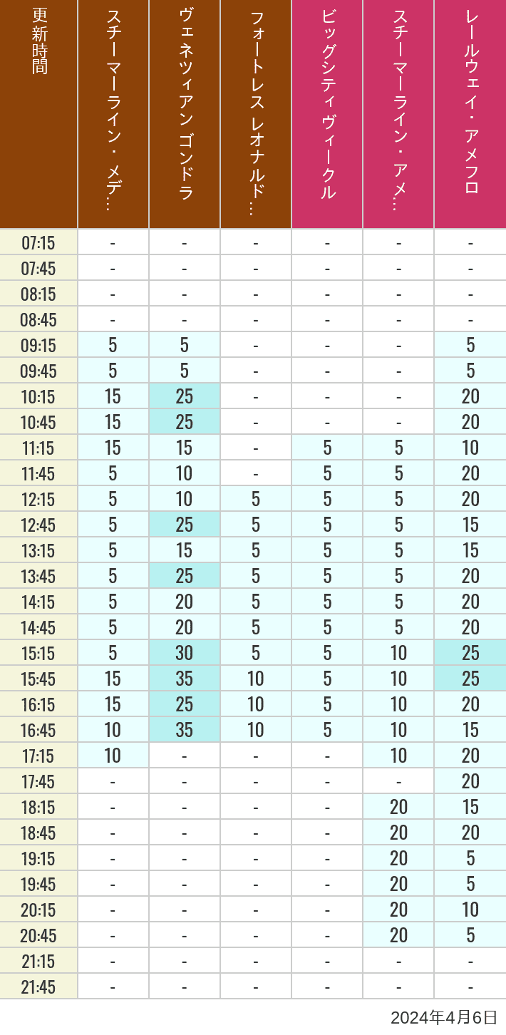 Table of wait times for Transit Steamer Line, Venetian Gondolas, Fortress Explorations, Big City Vehicles, Transit Steamer Line and Electric Railway on April 6, 2024, recorded by time from 7:00 am to 9:00 pm.
