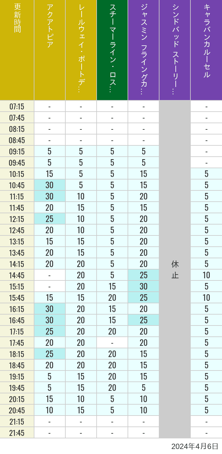 Table of wait times for Aquatopia, Electric Railway, Transit Steamer Line, Jasmine's Flying Carpets, Sindbad's Storybook Voyage and Caravan Carousel on April 6, 2024, recorded by time from 7:00 am to 9:00 pm.