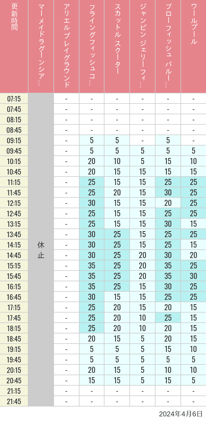 Table of wait times for Mermaid Lagoon ', Ariel's Playground, Flying Fish Coaster, Scuttle's Scooters, Jumpin' Jellyfish, Balloon Race and The Whirlpool on April 6, 2024, recorded by time from 7:00 am to 9:00 pm.