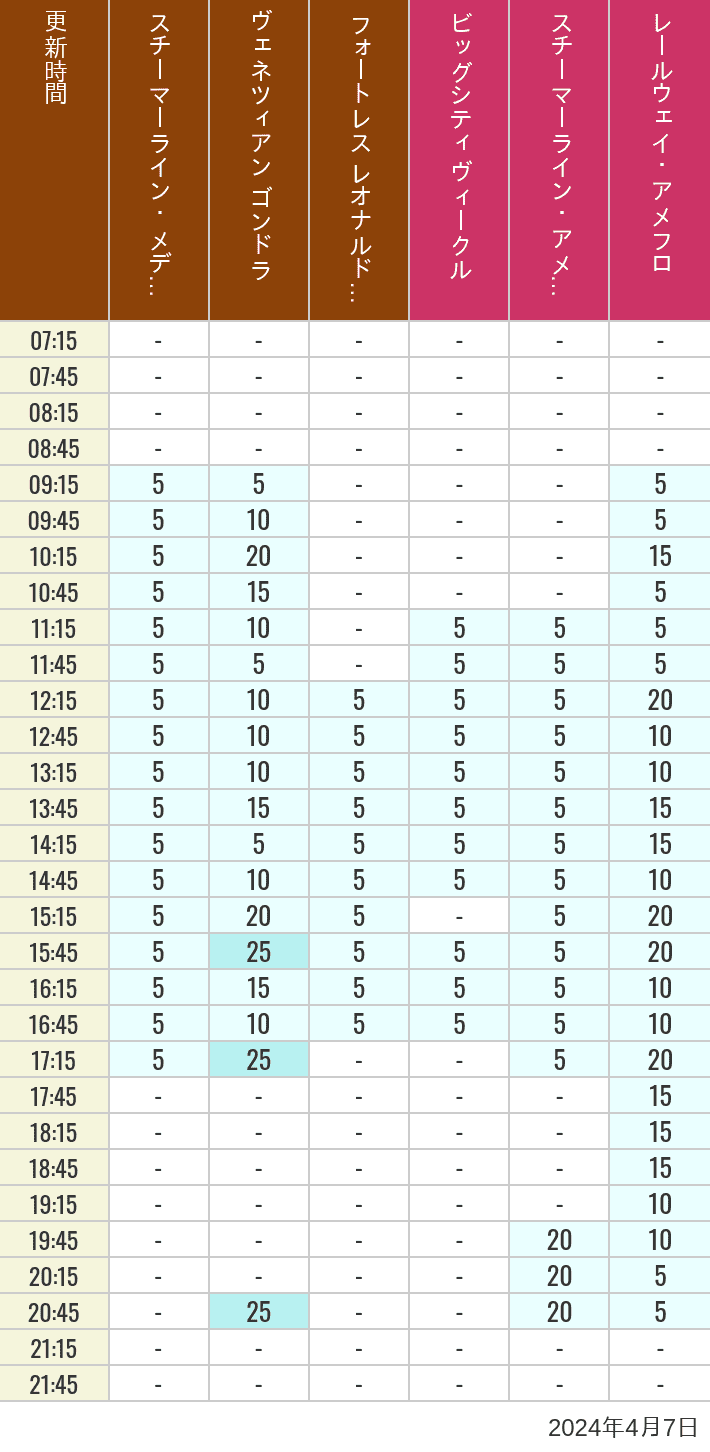Table of wait times for Transit Steamer Line, Venetian Gondolas, Fortress Explorations, Big City Vehicles, Transit Steamer Line and Electric Railway on April 7, 2024, recorded by time from 7:00 am to 9:00 pm.