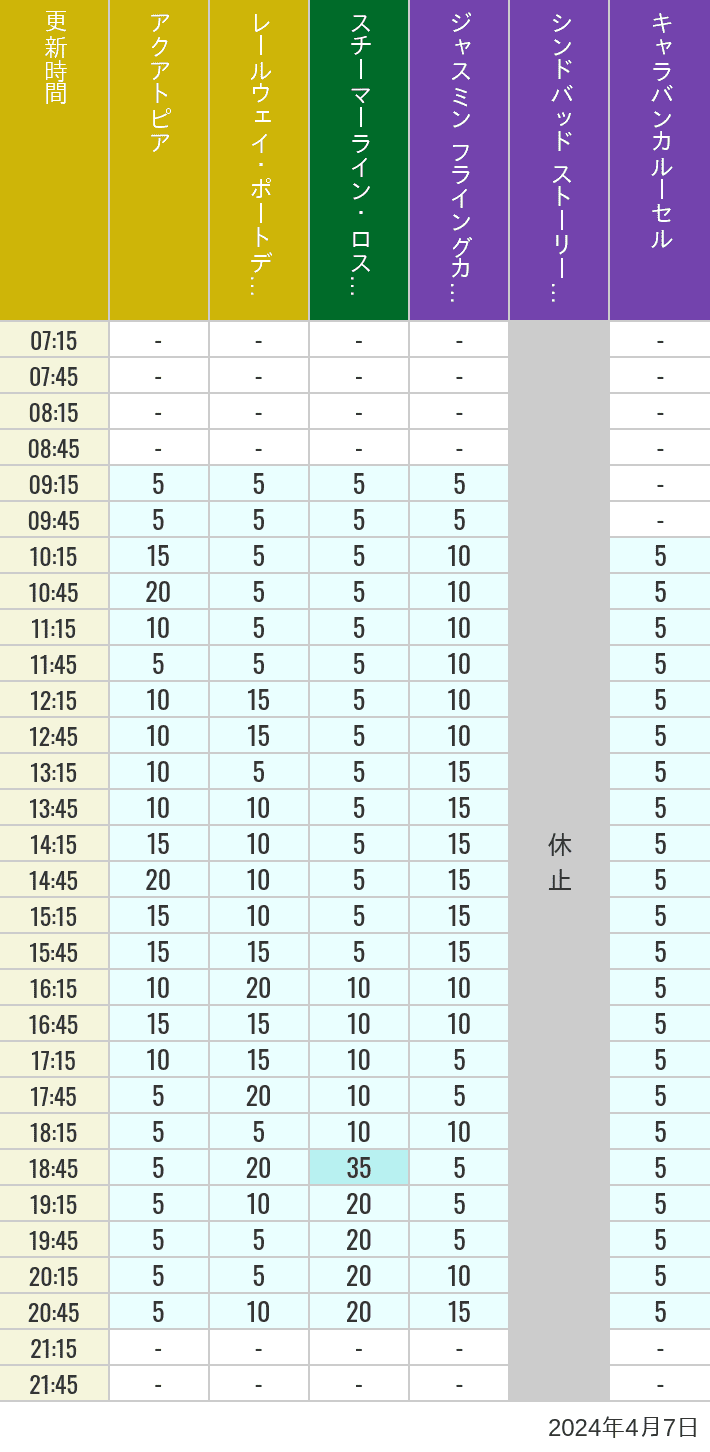Table of wait times for Aquatopia, Electric Railway, Transit Steamer Line, Jasmine's Flying Carpets, Sindbad's Storybook Voyage and Caravan Carousel on April 7, 2024, recorded by time from 7:00 am to 9:00 pm.