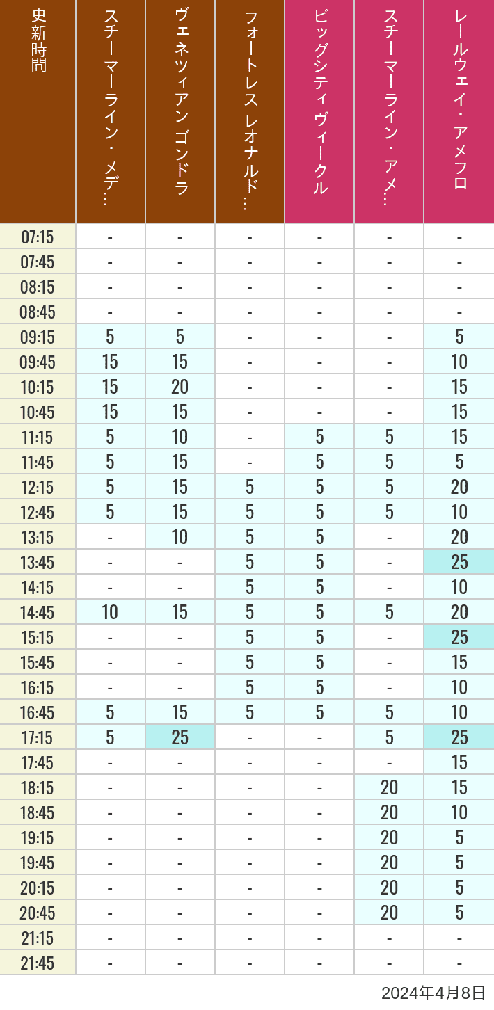 Table of wait times for Transit Steamer Line, Venetian Gondolas, Fortress Explorations, Big City Vehicles, Transit Steamer Line and Electric Railway on April 8, 2024, recorded by time from 7:00 am to 9:00 pm.