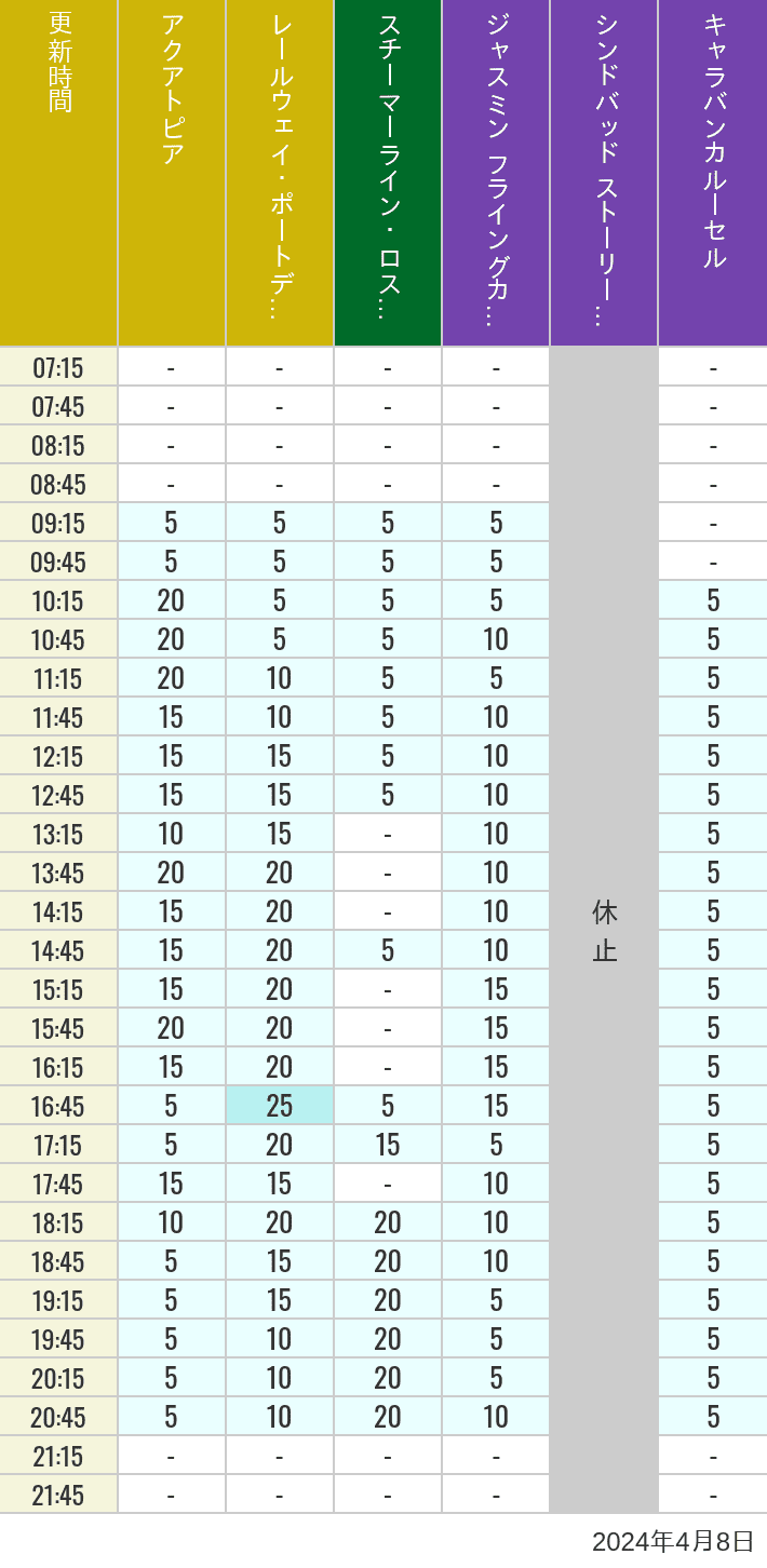 Table of wait times for Aquatopia, Electric Railway, Transit Steamer Line, Jasmine's Flying Carpets, Sindbad's Storybook Voyage and Caravan Carousel on April 8, 2024, recorded by time from 7:00 am to 9:00 pm.