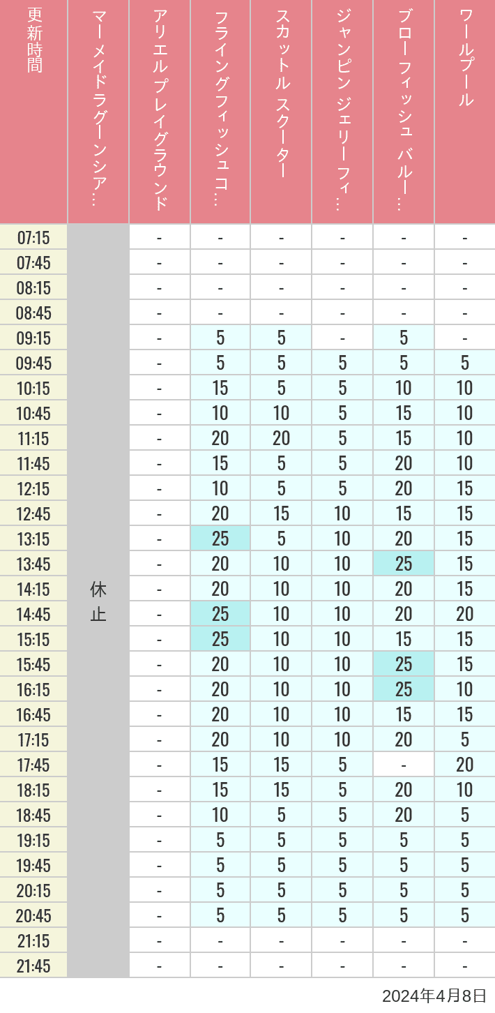 Table of wait times for Mermaid Lagoon ', Ariel's Playground, Flying Fish Coaster, Scuttle's Scooters, Jumpin' Jellyfish, Balloon Race and The Whirlpool on April 8, 2024, recorded by time from 7:00 am to 9:00 pm.
