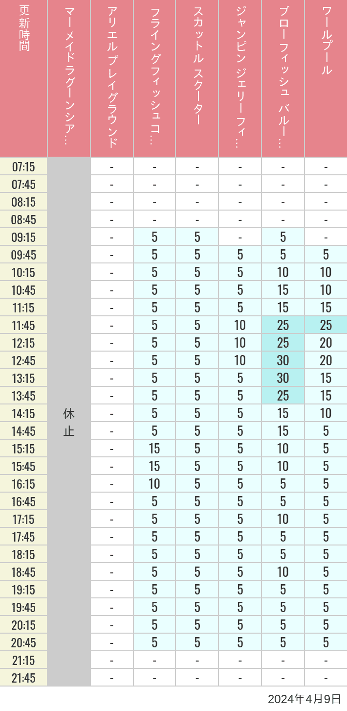 Table of wait times for Mermaid Lagoon ', Ariel's Playground, Flying Fish Coaster, Scuttle's Scooters, Jumpin' Jellyfish, Balloon Race and The Whirlpool on April 9, 2024, recorded by time from 7:00 am to 9:00 pm.
