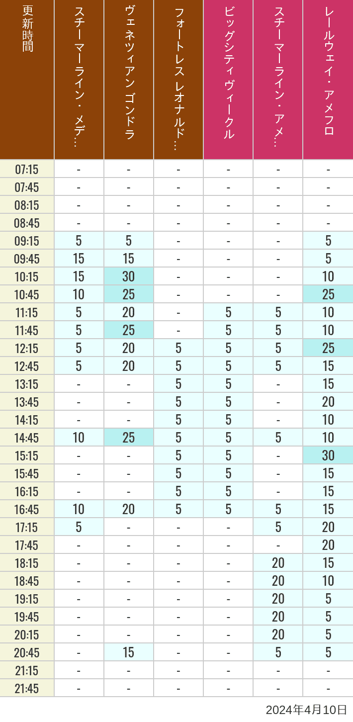 Table of wait times for Transit Steamer Line, Venetian Gondolas, Fortress Explorations, Big City Vehicles, Transit Steamer Line and Electric Railway on April 10, 2024, recorded by time from 7:00 am to 9:00 pm.