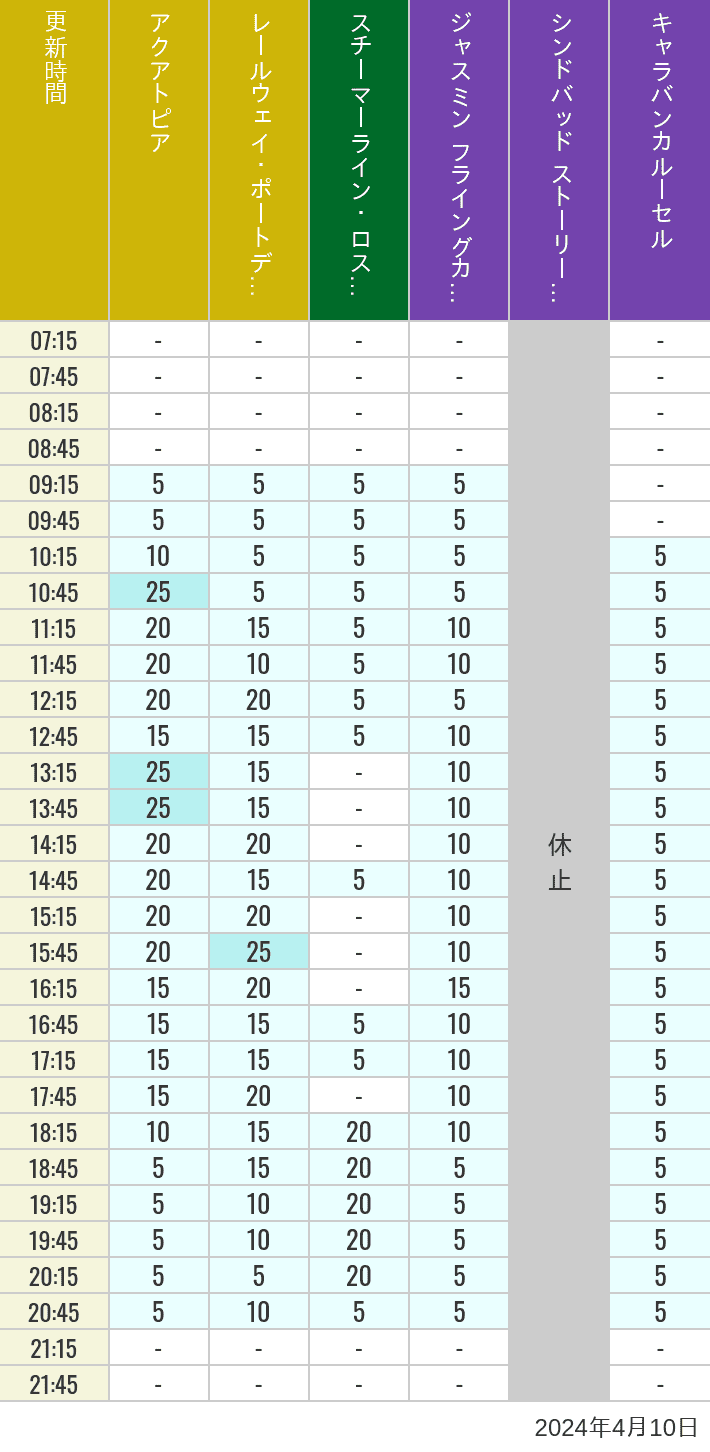 Table of wait times for Aquatopia, Electric Railway, Transit Steamer Line, Jasmine's Flying Carpets, Sindbad's Storybook Voyage and Caravan Carousel on April 10, 2024, recorded by time from 7:00 am to 9:00 pm.