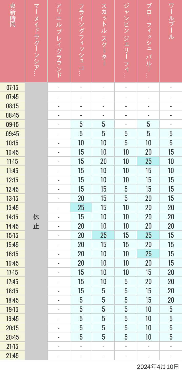Table of wait times for Mermaid Lagoon ', Ariel's Playground, Flying Fish Coaster, Scuttle's Scooters, Jumpin' Jellyfish, Balloon Race and The Whirlpool on April 10, 2024, recorded by time from 7:00 am to 9:00 pm.