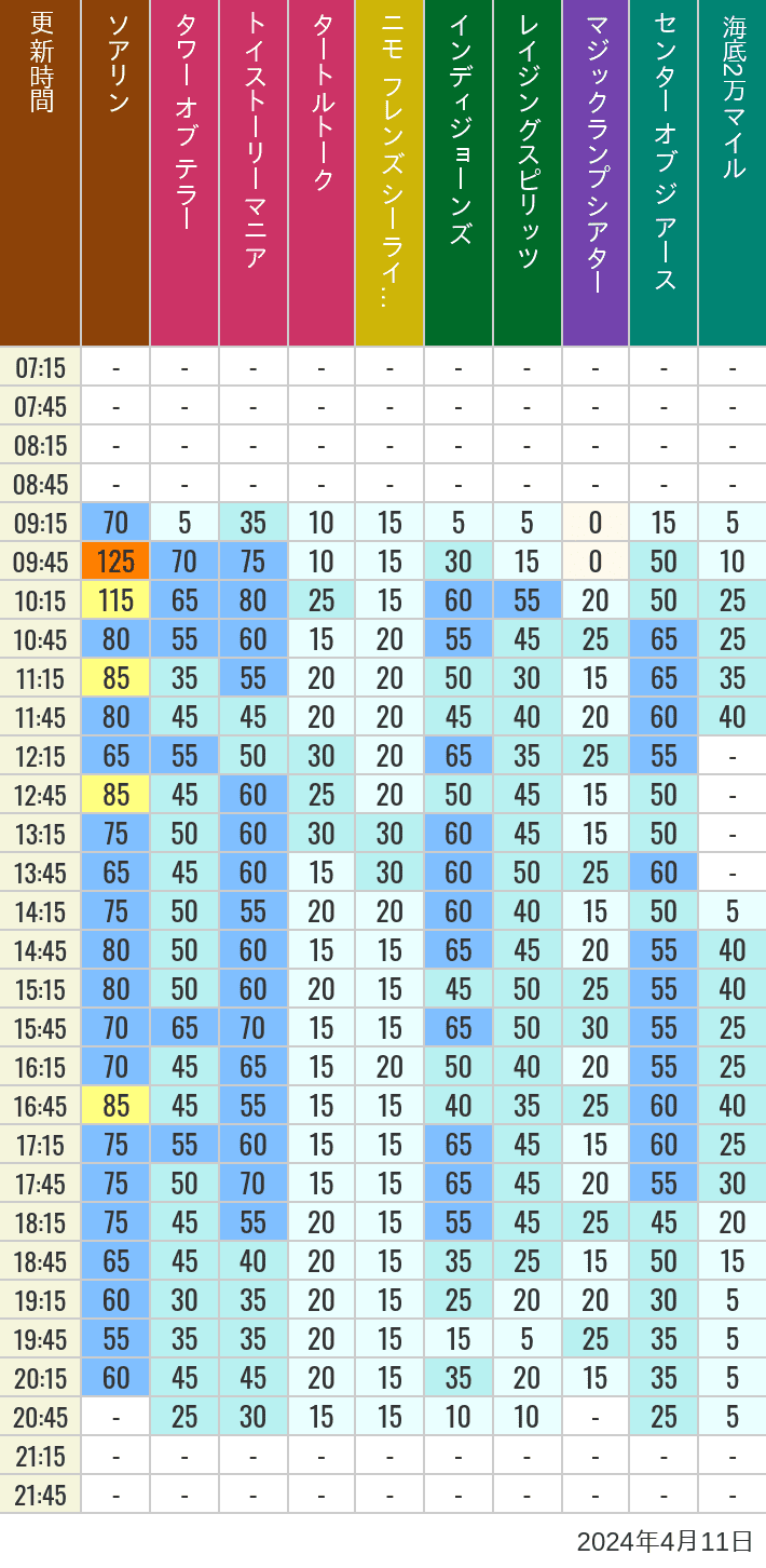 Table of wait times for Soaring, Tower of Terror, Toy Story Mania, Turtle Talk, Nemo & Friends SeaRider, Indiana Jones Adventure, Raging Spirits, The Magic Lamp, Center of the Earth and 20,000 Leagues Under the Sea on April 11, 2024, recorded by time from 7:00 am to 9:00 pm.