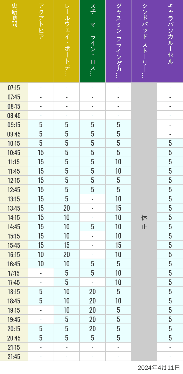 Table of wait times for Aquatopia, Electric Railway, Transit Steamer Line, Jasmine's Flying Carpets, Sindbad's Storybook Voyage and Caravan Carousel on April 11, 2024, recorded by time from 7:00 am to 9:00 pm.