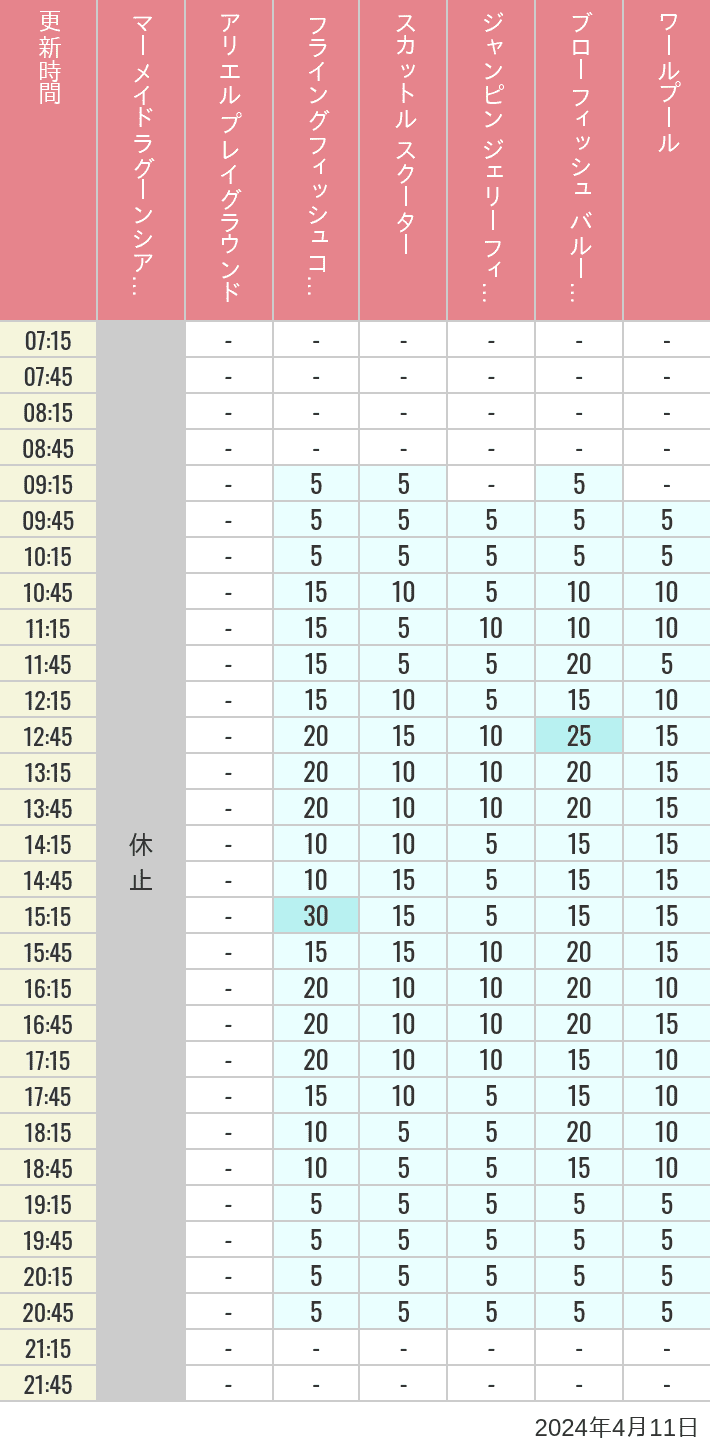 Table of wait times for Mermaid Lagoon ', Ariel's Playground, Flying Fish Coaster, Scuttle's Scooters, Jumpin' Jellyfish, Balloon Race and The Whirlpool on April 11, 2024, recorded by time from 7:00 am to 9:00 pm.