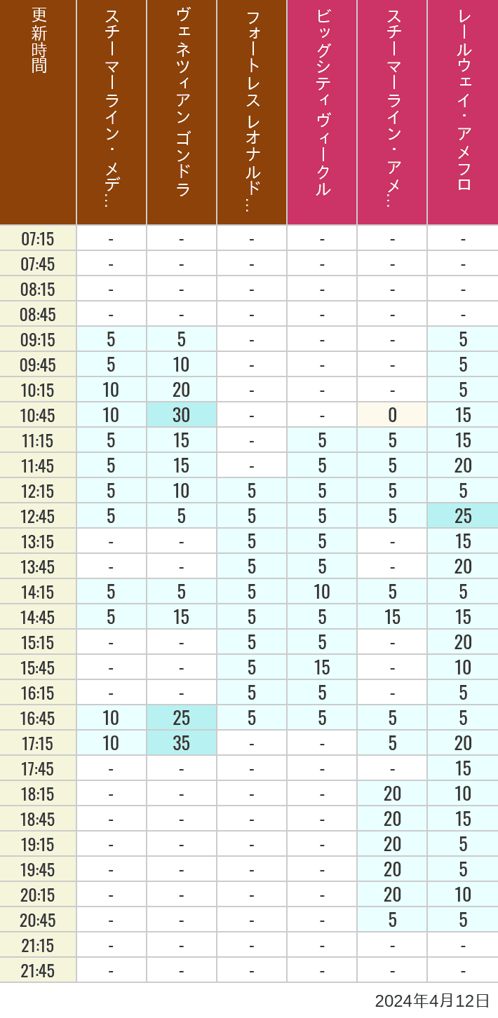 Table of wait times for Transit Steamer Line, Venetian Gondolas, Fortress Explorations, Big City Vehicles, Transit Steamer Line and Electric Railway on April 12, 2024, recorded by time from 7:00 am to 9:00 pm.