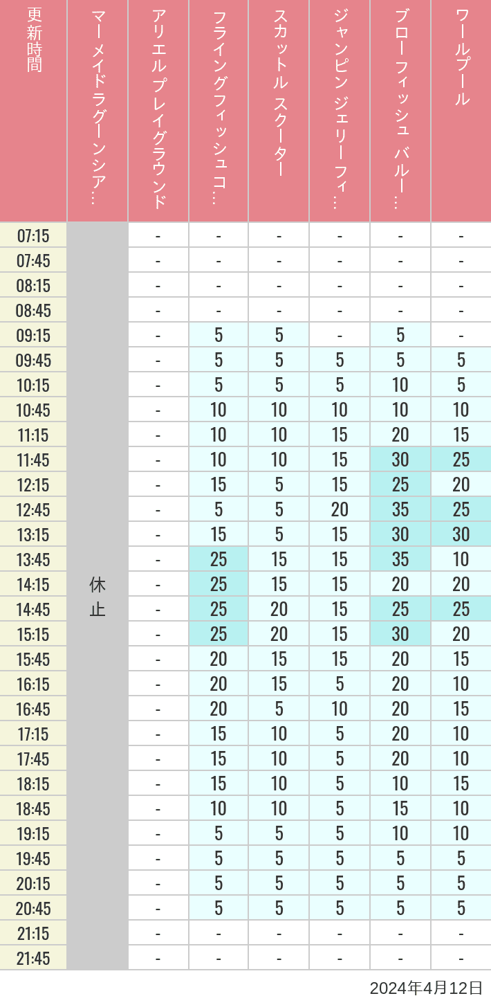 Table of wait times for Mermaid Lagoon ', Ariel's Playground, Flying Fish Coaster, Scuttle's Scooters, Jumpin' Jellyfish, Balloon Race and The Whirlpool on April 12, 2024, recorded by time from 7:00 am to 9:00 pm.
