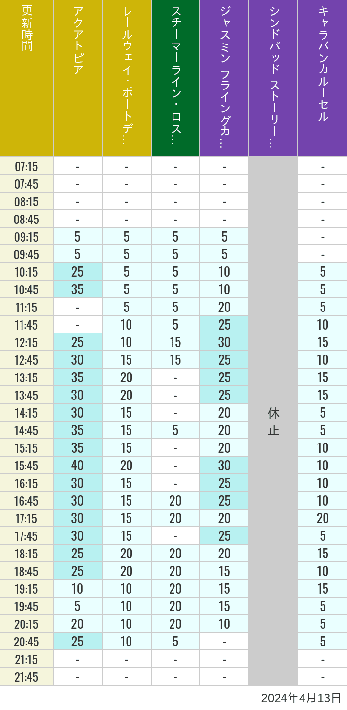 Table of wait times for Aquatopia, Electric Railway, Transit Steamer Line, Jasmine's Flying Carpets, Sindbad's Storybook Voyage and Caravan Carousel on April 13, 2024, recorded by time from 7:00 am to 9:00 pm.