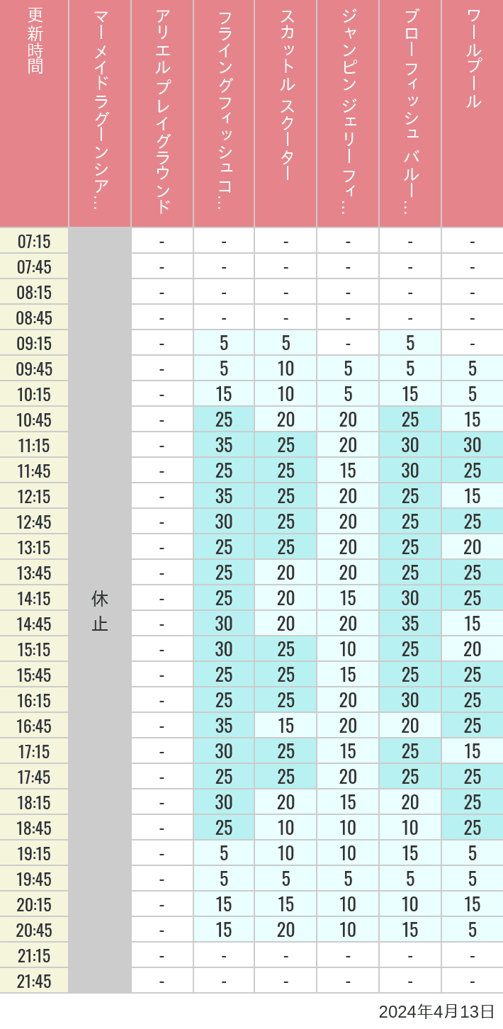 Table of wait times for Mermaid Lagoon ', Ariel's Playground, Flying Fish Coaster, Scuttle's Scooters, Jumpin' Jellyfish, Balloon Race and The Whirlpool on April 13, 2024, recorded by time from 7:00 am to 9:00 pm.