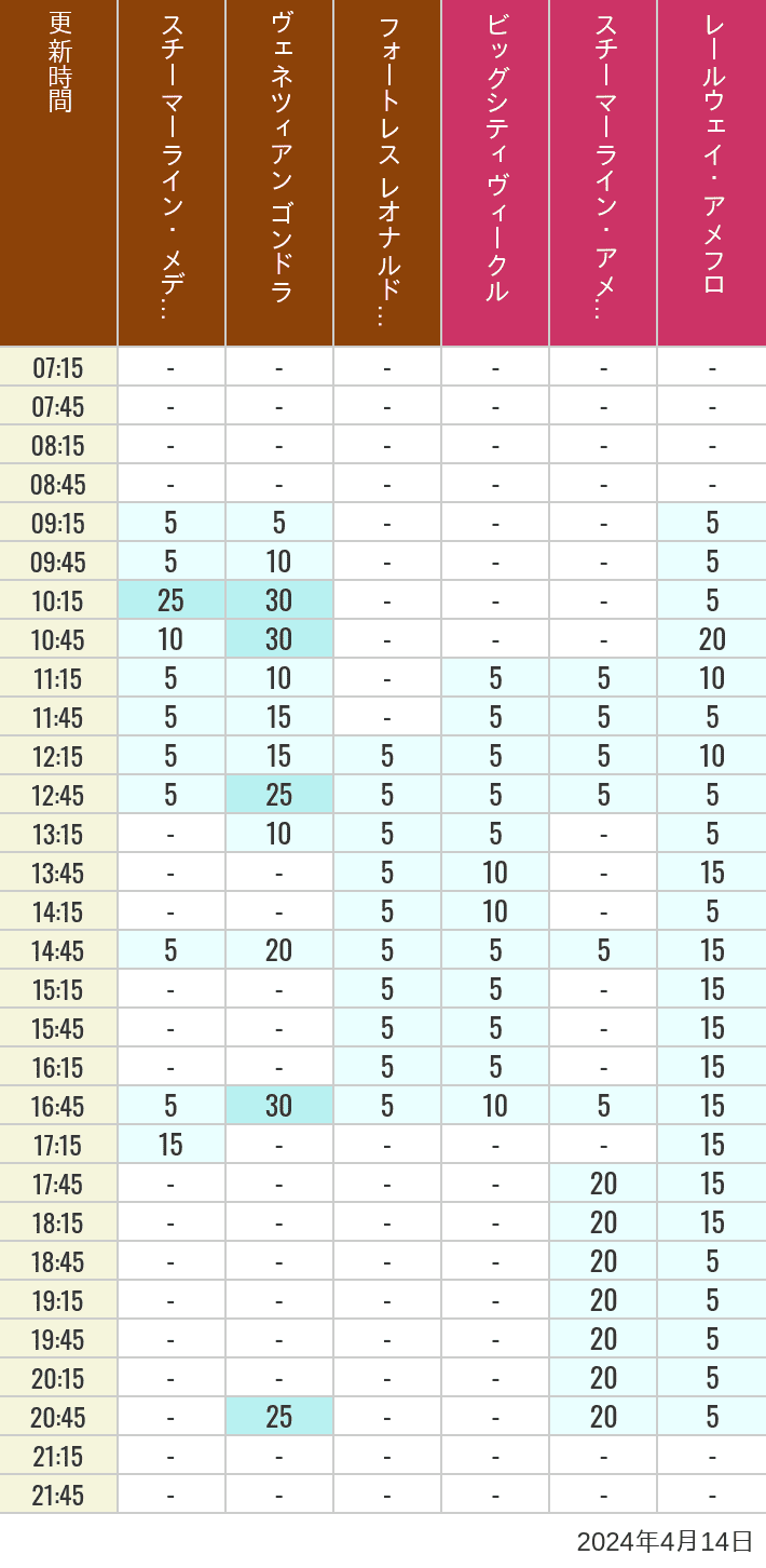 Table of wait times for Transit Steamer Line, Venetian Gondolas, Fortress Explorations, Big City Vehicles, Transit Steamer Line and Electric Railway on April 14, 2024, recorded by time from 7:00 am to 9:00 pm.