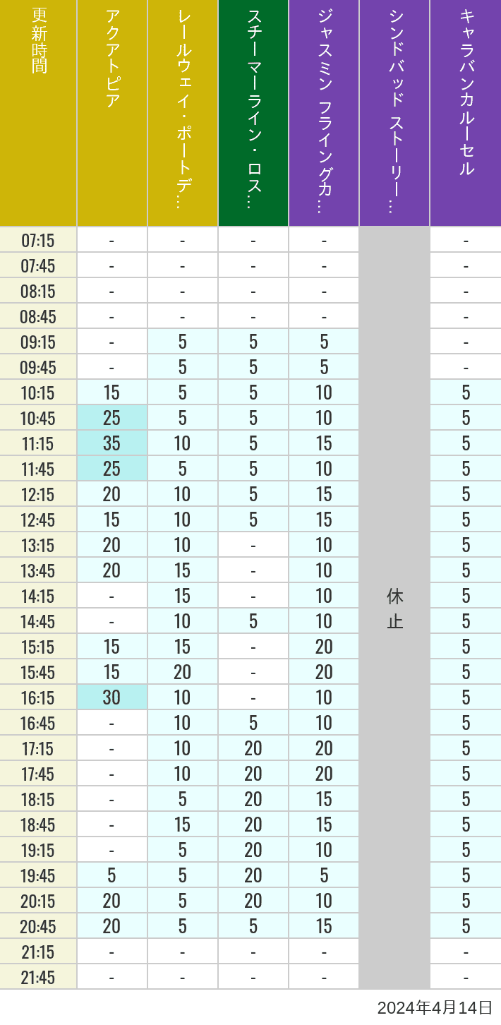 Table of wait times for Aquatopia, Electric Railway, Transit Steamer Line, Jasmine's Flying Carpets, Sindbad's Storybook Voyage and Caravan Carousel on April 14, 2024, recorded by time from 7:00 am to 9:00 pm.