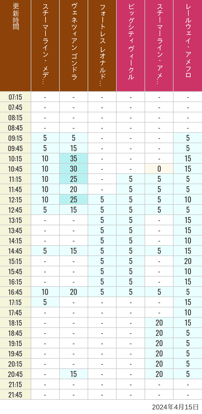 Table of wait times for Transit Steamer Line, Venetian Gondolas, Fortress Explorations, Big City Vehicles, Transit Steamer Line and Electric Railway on April 15, 2024, recorded by time from 7:00 am to 9:00 pm.