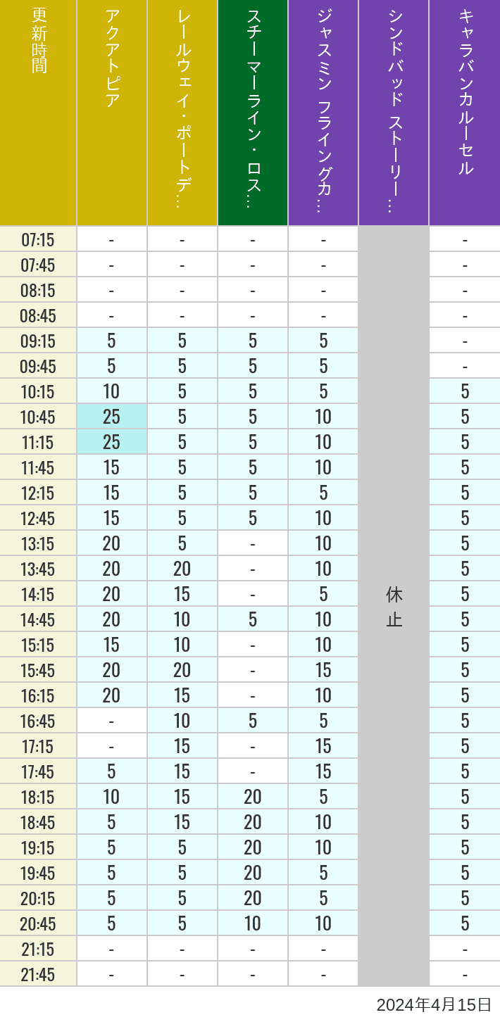 Table of wait times for Aquatopia, Electric Railway, Transit Steamer Line, Jasmine's Flying Carpets, Sindbad's Storybook Voyage and Caravan Carousel on April 15, 2024, recorded by time from 7:00 am to 9:00 pm.