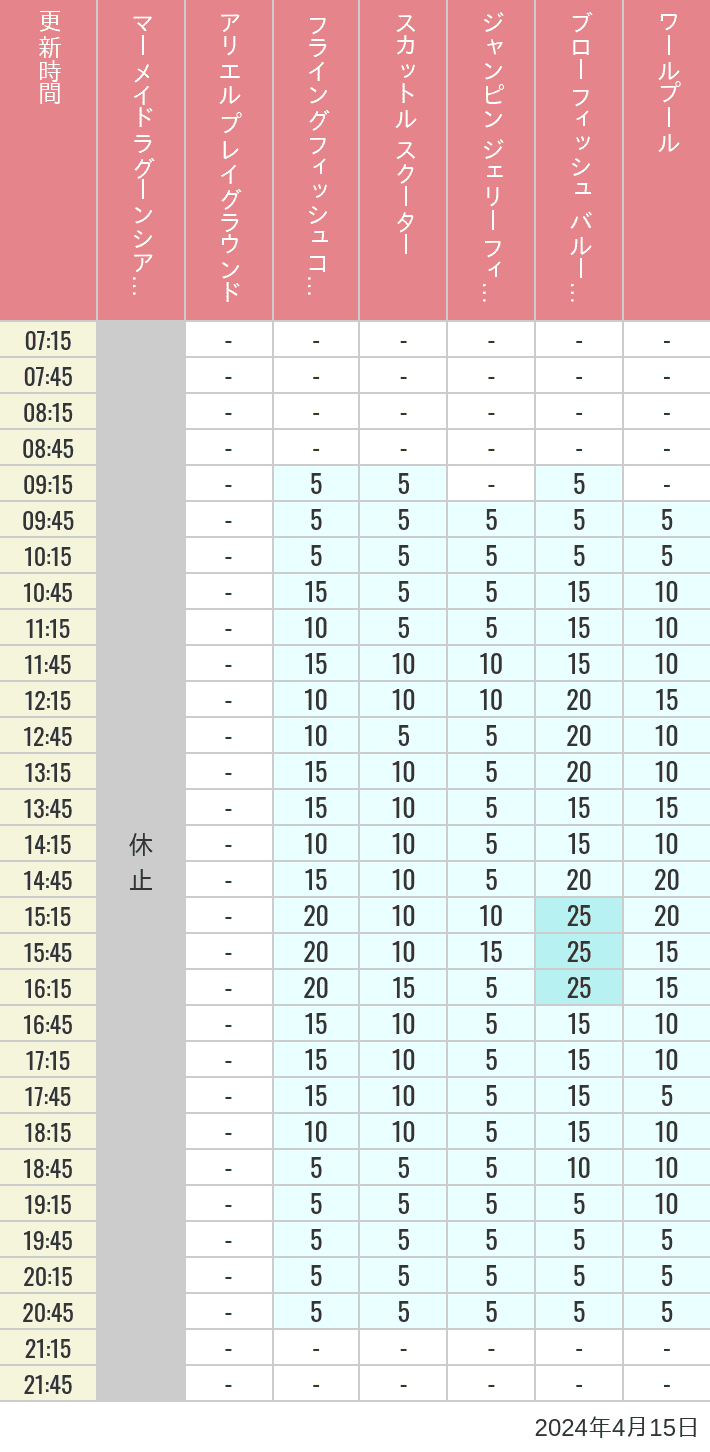 Table of wait times for Mermaid Lagoon ', Ariel's Playground, Flying Fish Coaster, Scuttle's Scooters, Jumpin' Jellyfish, Balloon Race and The Whirlpool on April 15, 2024, recorded by time from 7:00 am to 9:00 pm.