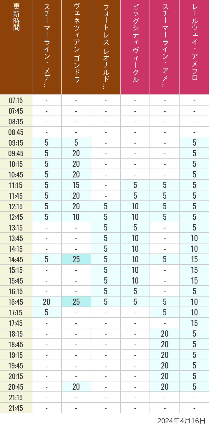 Table of wait times for Transit Steamer Line, Venetian Gondolas, Fortress Explorations, Big City Vehicles, Transit Steamer Line and Electric Railway on April 16, 2024, recorded by time from 7:00 am to 9:00 pm.