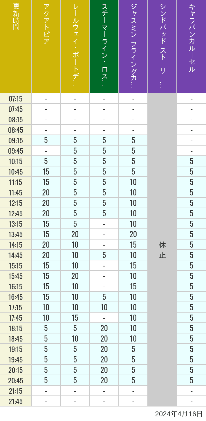 2024年4月16日（火）のアクアトピア レールウェイ・ポートディスカバリー スチーマーライン・ロストリバーデルタ ジャスミン フライングカーペット シンドバッド ストーリーブック ヴォヤッジ キャラバンカルーセルの待ち時間を7時から21時まで時間別に記録した表