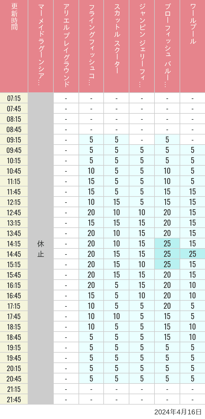 2024年4月16日（火）のマーメイドラグーンシアター アリエル プレイグラウンド フライングフィッシュコースター スカットル スクーター ジャンピン ジェリーフィッシュ ブローフィッシュ バルーンレース ワールプールの待ち時間を7時から21時まで時間別に記録した表