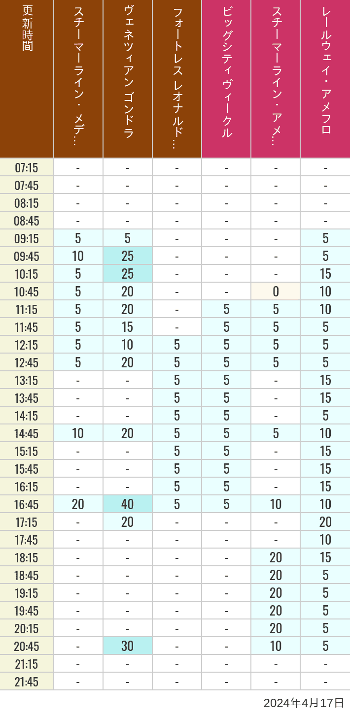 Table of wait times for Transit Steamer Line, Venetian Gondolas, Fortress Explorations, Big City Vehicles, Transit Steamer Line and Electric Railway on April 17, 2024, recorded by time from 7:00 am to 9:00 pm.