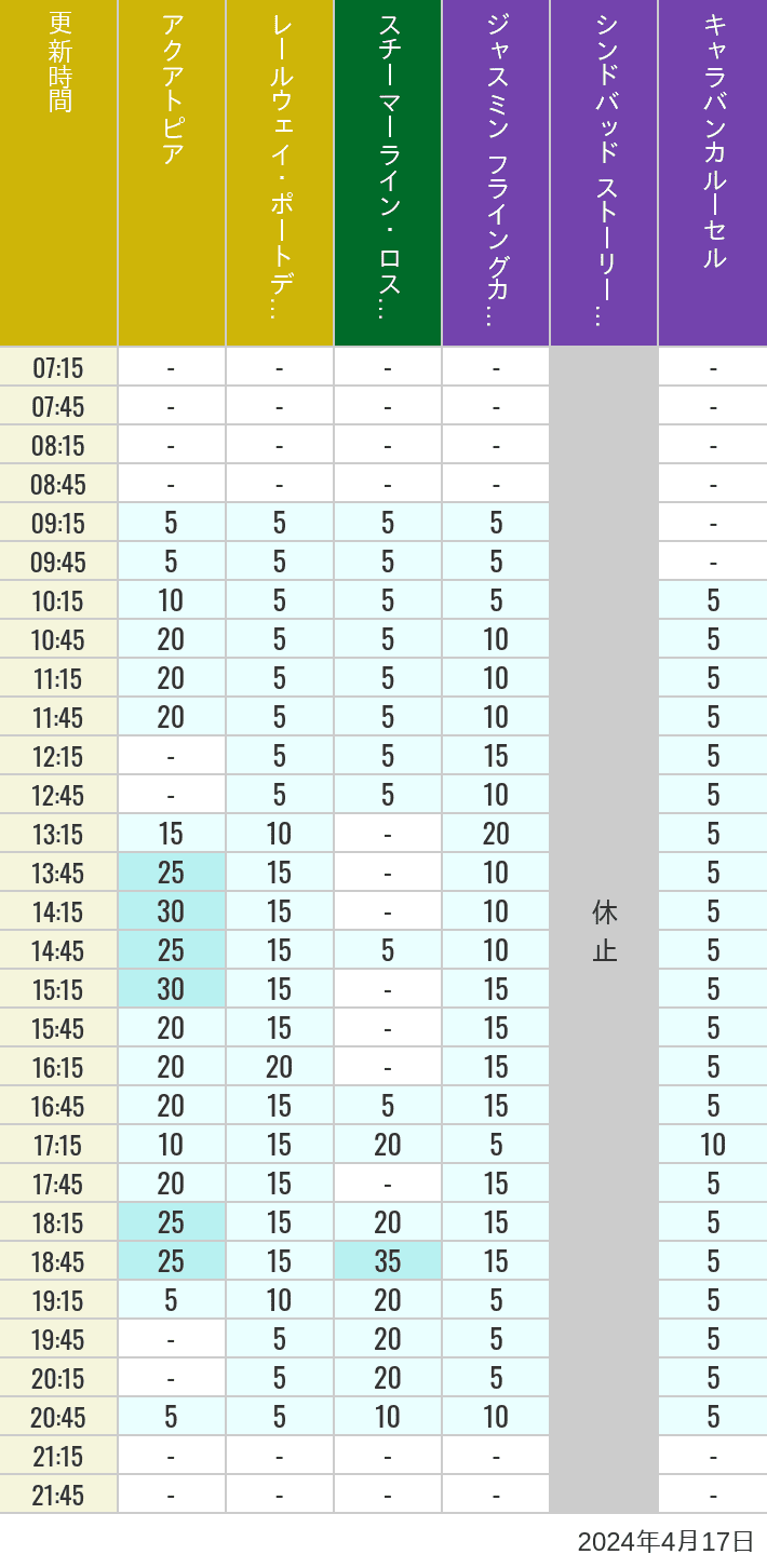 Table of wait times for Aquatopia, Electric Railway, Transit Steamer Line, Jasmine's Flying Carpets, Sindbad's Storybook Voyage and Caravan Carousel on April 17, 2024, recorded by time from 7:00 am to 9:00 pm.