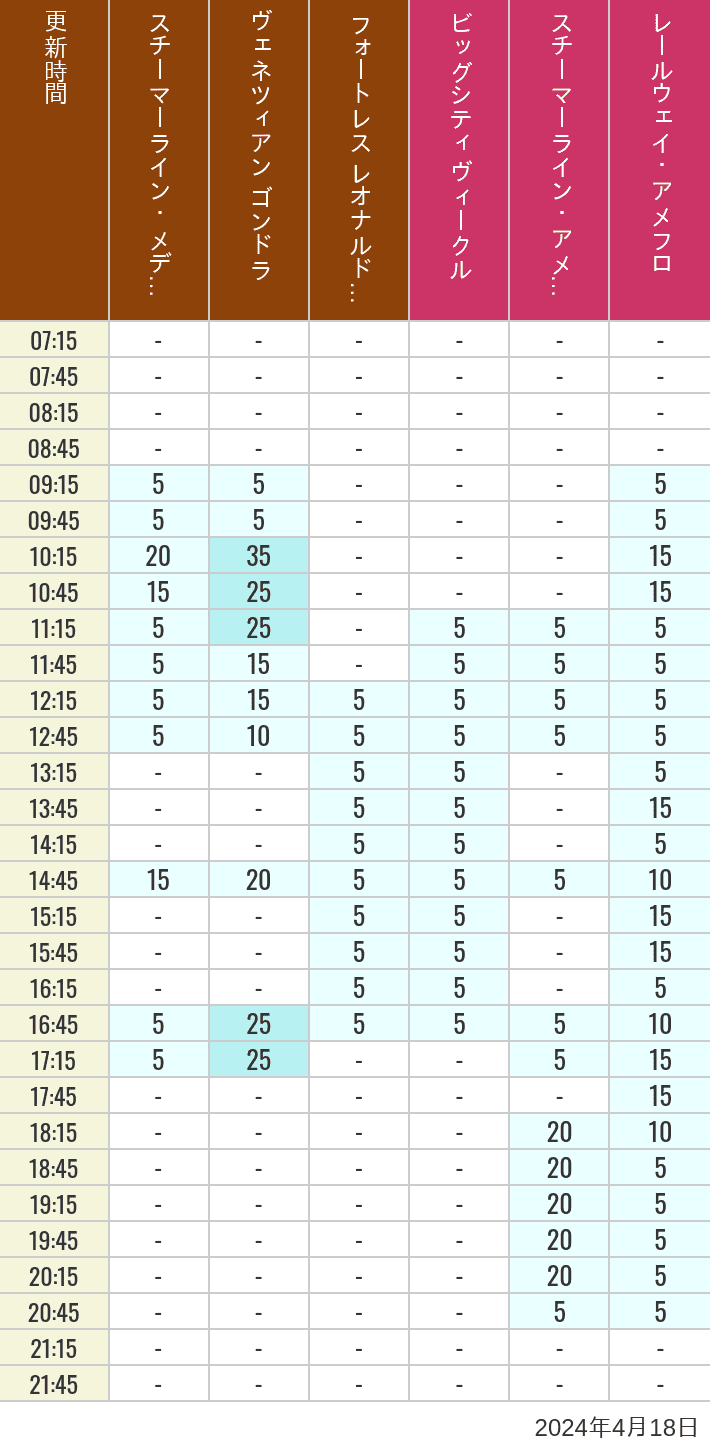 Table of wait times for Transit Steamer Line, Venetian Gondolas, Fortress Explorations, Big City Vehicles, Transit Steamer Line and Electric Railway on April 18, 2024, recorded by time from 7:00 am to 9:00 pm.
