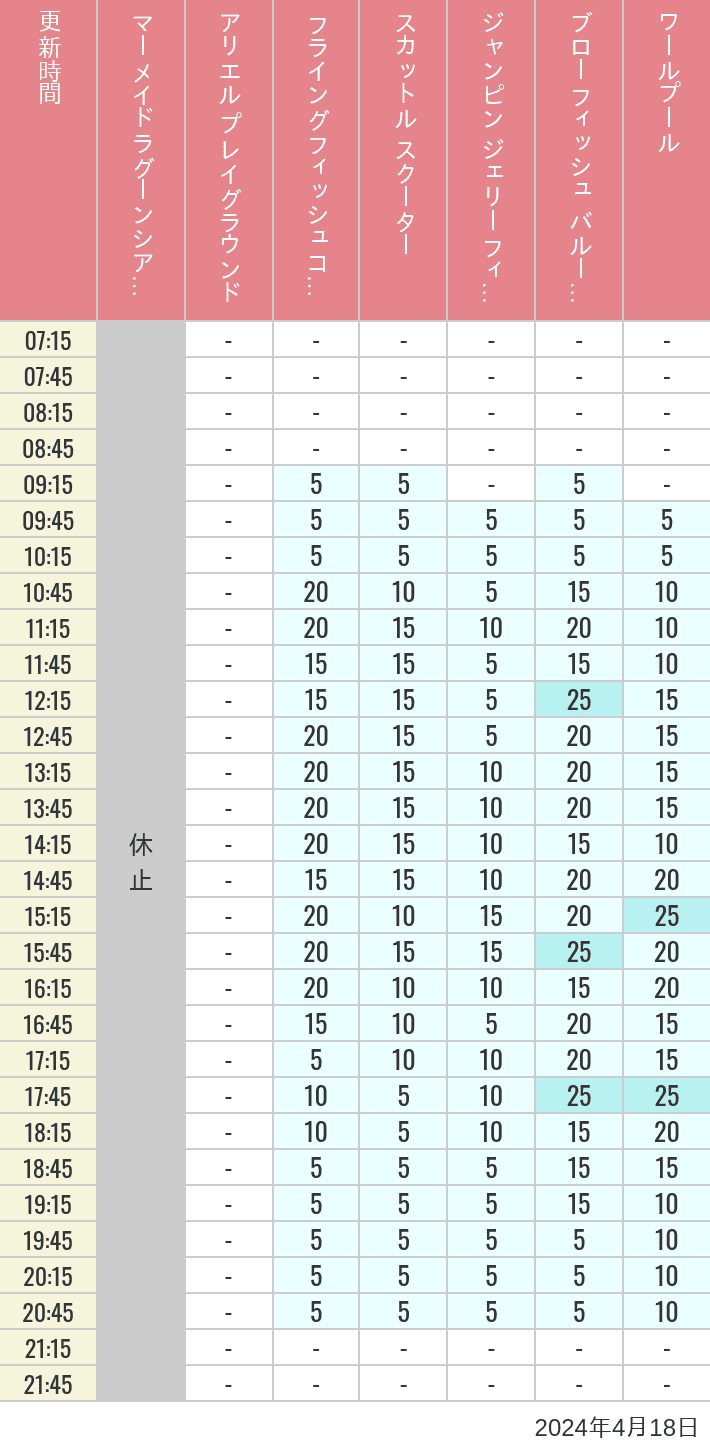 Table of wait times for Mermaid Lagoon ', Ariel's Playground, Flying Fish Coaster, Scuttle's Scooters, Jumpin' Jellyfish, Balloon Race and The Whirlpool on April 18, 2024, recorded by time from 7:00 am to 9:00 pm.