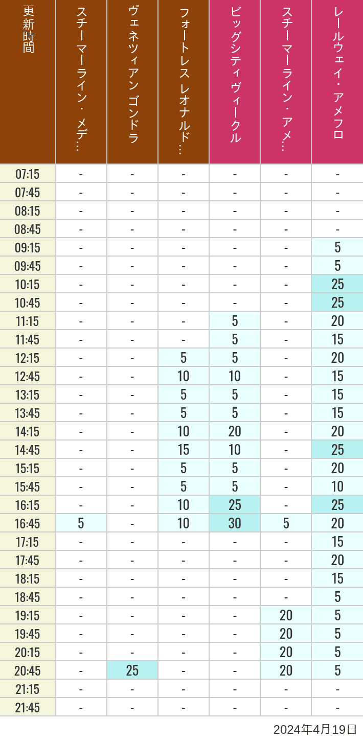 Table of wait times for Transit Steamer Line, Venetian Gondolas, Fortress Explorations, Big City Vehicles, Transit Steamer Line and Electric Railway on April 19, 2024, recorded by time from 7:00 am to 9:00 pm.