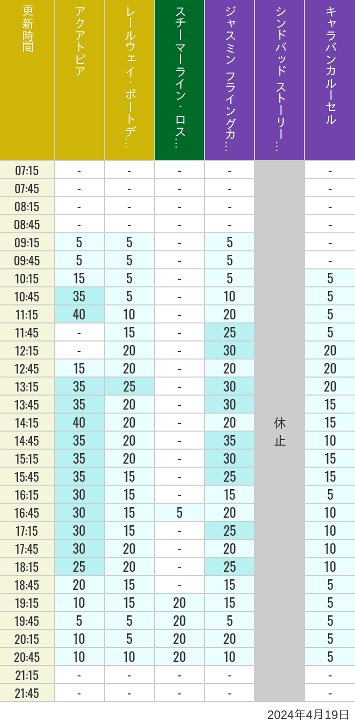 Table of wait times for Aquatopia, Electric Railway, Transit Steamer Line, Jasmine's Flying Carpets, Sindbad's Storybook Voyage and Caravan Carousel on April 19, 2024, recorded by time from 7:00 am to 9:00 pm.
