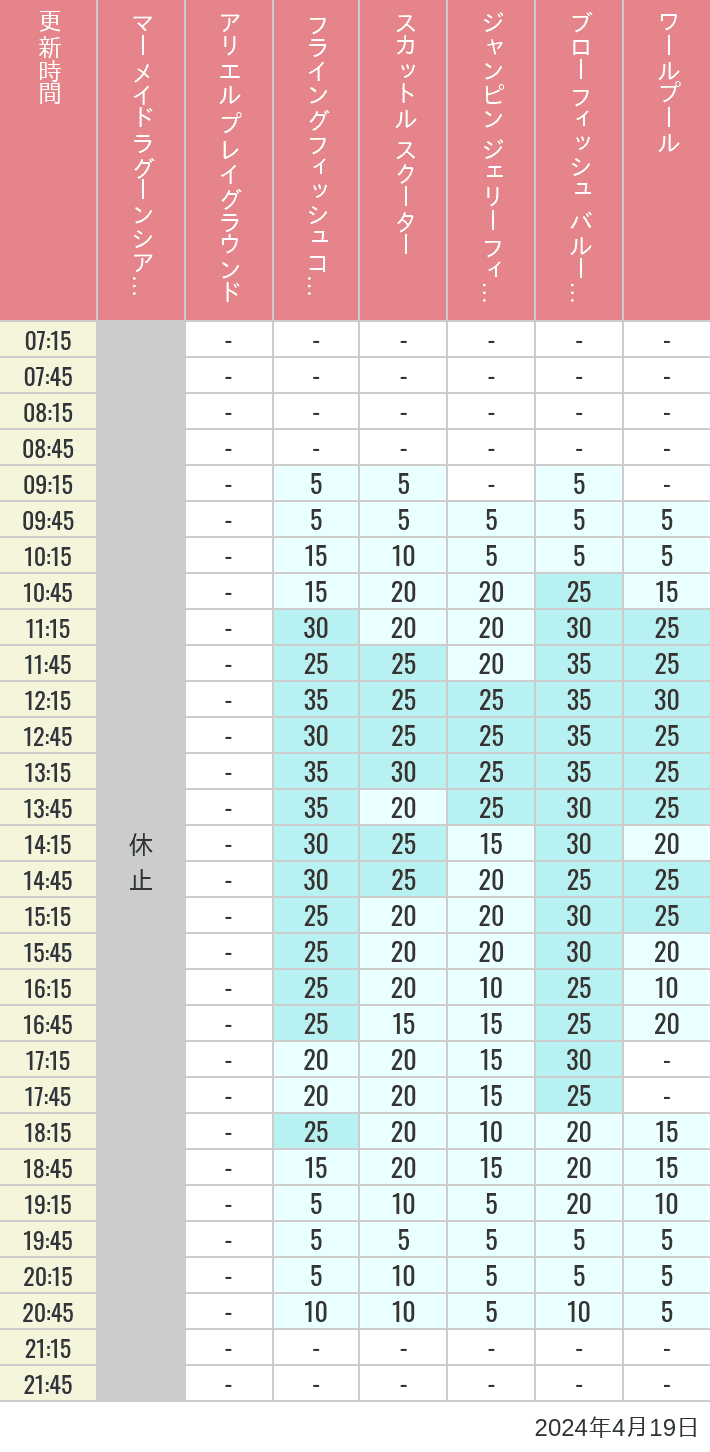 Table of wait times for Mermaid Lagoon ', Ariel's Playground, Flying Fish Coaster, Scuttle's Scooters, Jumpin' Jellyfish, Balloon Race and The Whirlpool on April 19, 2024, recorded by time from 7:00 am to 9:00 pm.