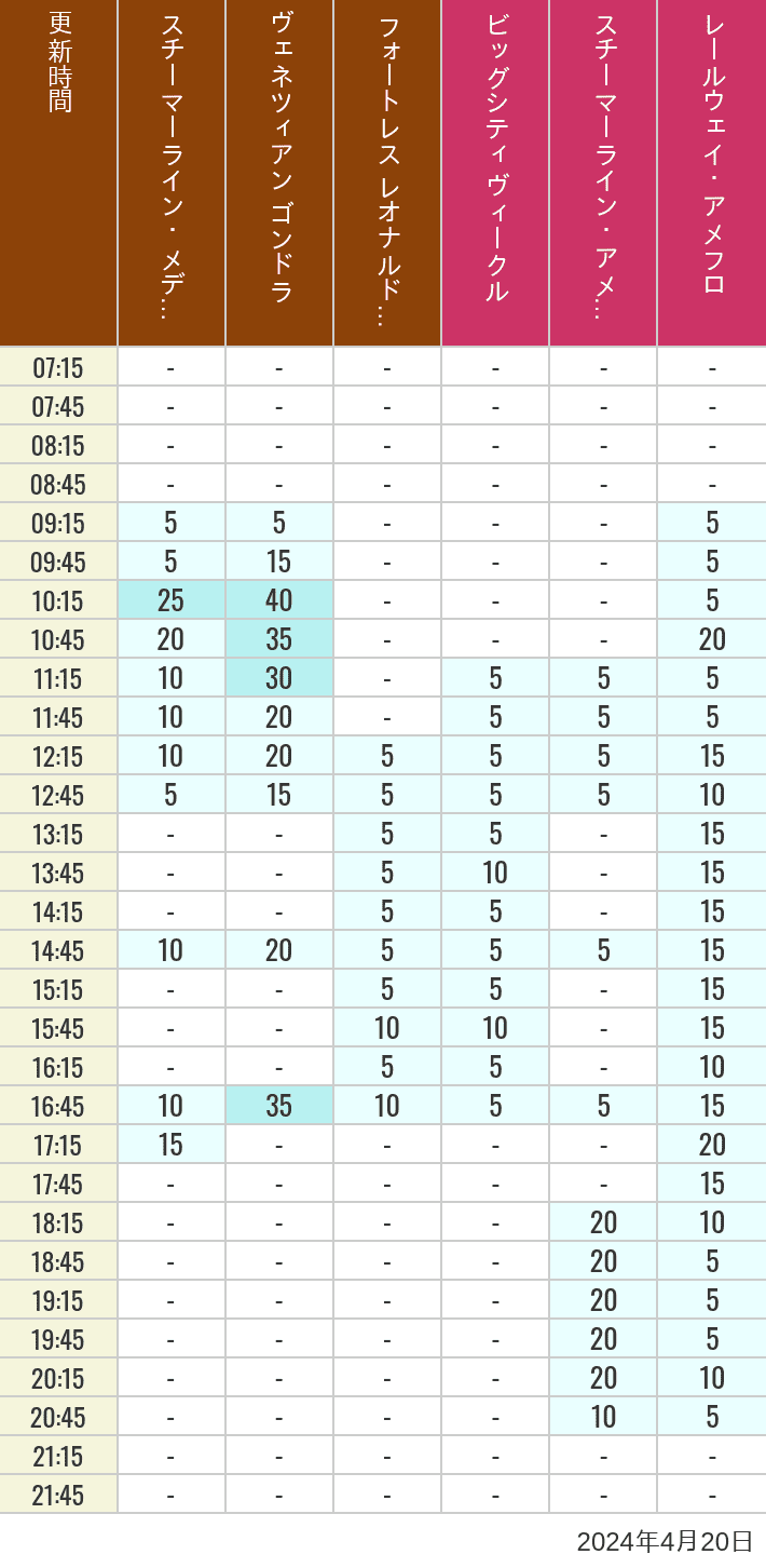 Table of wait times for Transit Steamer Line, Venetian Gondolas, Fortress Explorations, Big City Vehicles, Transit Steamer Line and Electric Railway on April 20, 2024, recorded by time from 7:00 am to 9:00 pm.