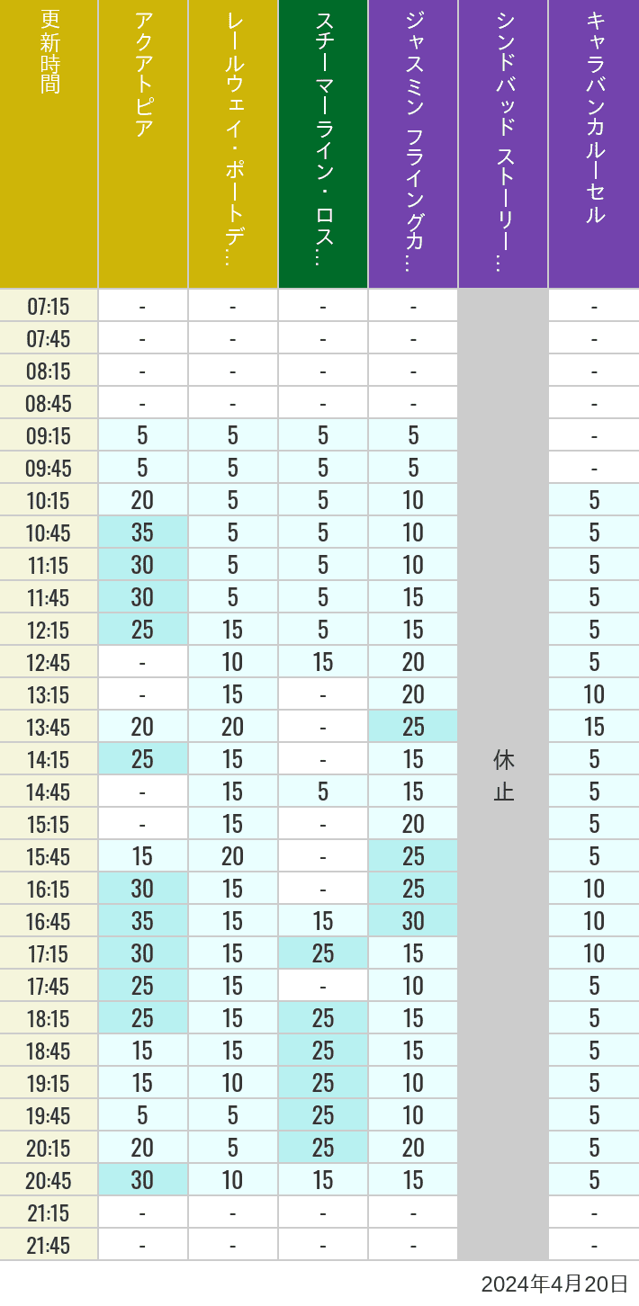 Table of wait times for Aquatopia, Electric Railway, Transit Steamer Line, Jasmine's Flying Carpets, Sindbad's Storybook Voyage and Caravan Carousel on April 20, 2024, recorded by time from 7:00 am to 9:00 pm.