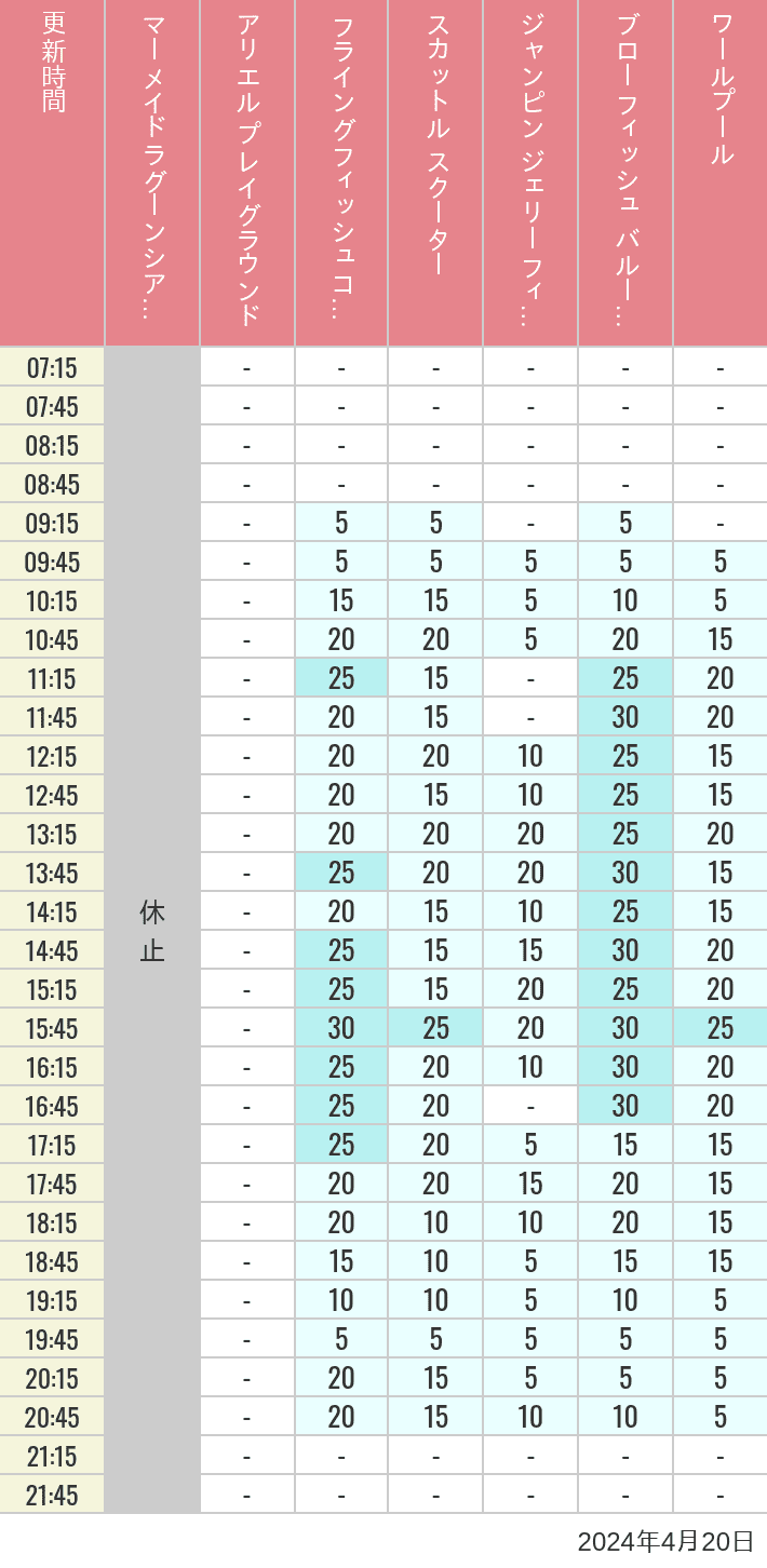 Table of wait times for Mermaid Lagoon ', Ariel's Playground, Flying Fish Coaster, Scuttle's Scooters, Jumpin' Jellyfish, Balloon Race and The Whirlpool on April 20, 2024, recorded by time from 7:00 am to 9:00 pm.