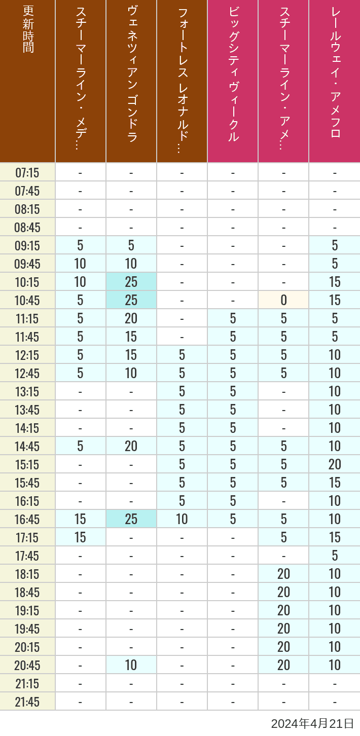 2024年4月21日（日）のスチーマーライン・メディテレーニアンハーバー ビッグシティ ヴィークル スチーマーライン・アメフロ ヴェネツィアン ゴンドラ レールウェイ・アメフロ フォートレス レオナルドチャレンジの待ち時間を7時から21時まで時間別に記録した表