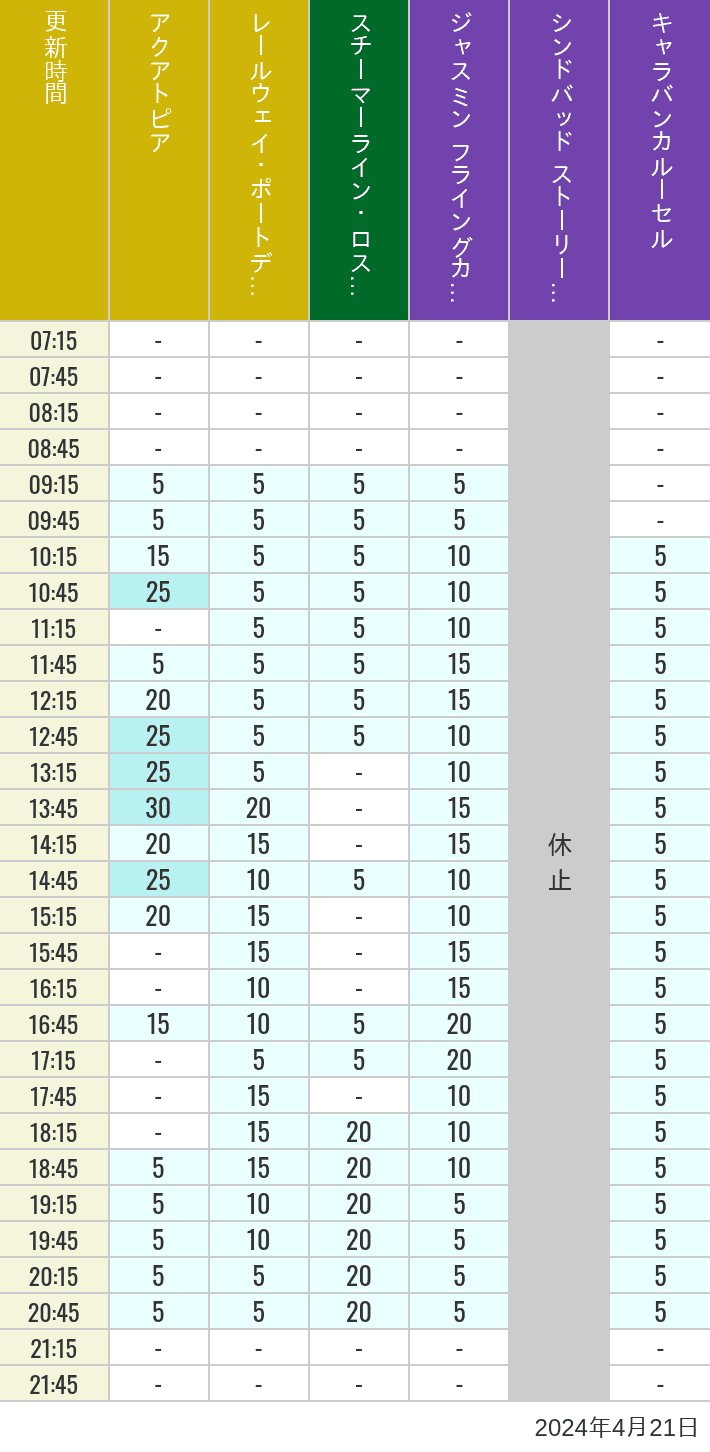 2024年4月21日（日）のアクアトピア レールウェイ・ポートディスカバリー スチーマーライン・ロストリバーデルタ ジャスミン フライングカーペット シンドバッド ストーリーブック ヴォヤッジ キャラバンカルーセルの待ち時間を7時から21時まで時間別に記録した表