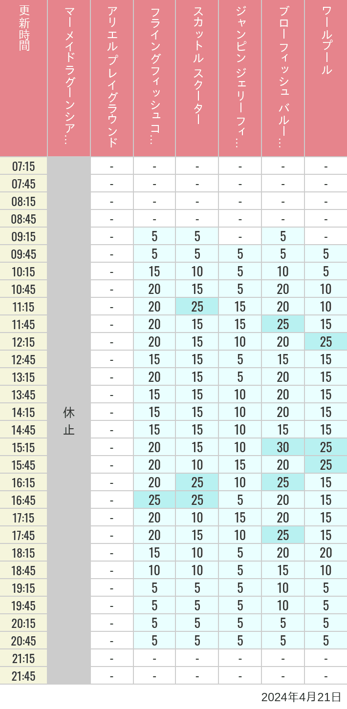 2024年4月21日（日）のマーメイドラグーンシアター アリエル プレイグラウンド フライングフィッシュコースター スカットル スクーター ジャンピン ジェリーフィッシュ ブローフィッシュ バルーンレース ワールプールの待ち時間を7時から21時まで時間別に記録した表