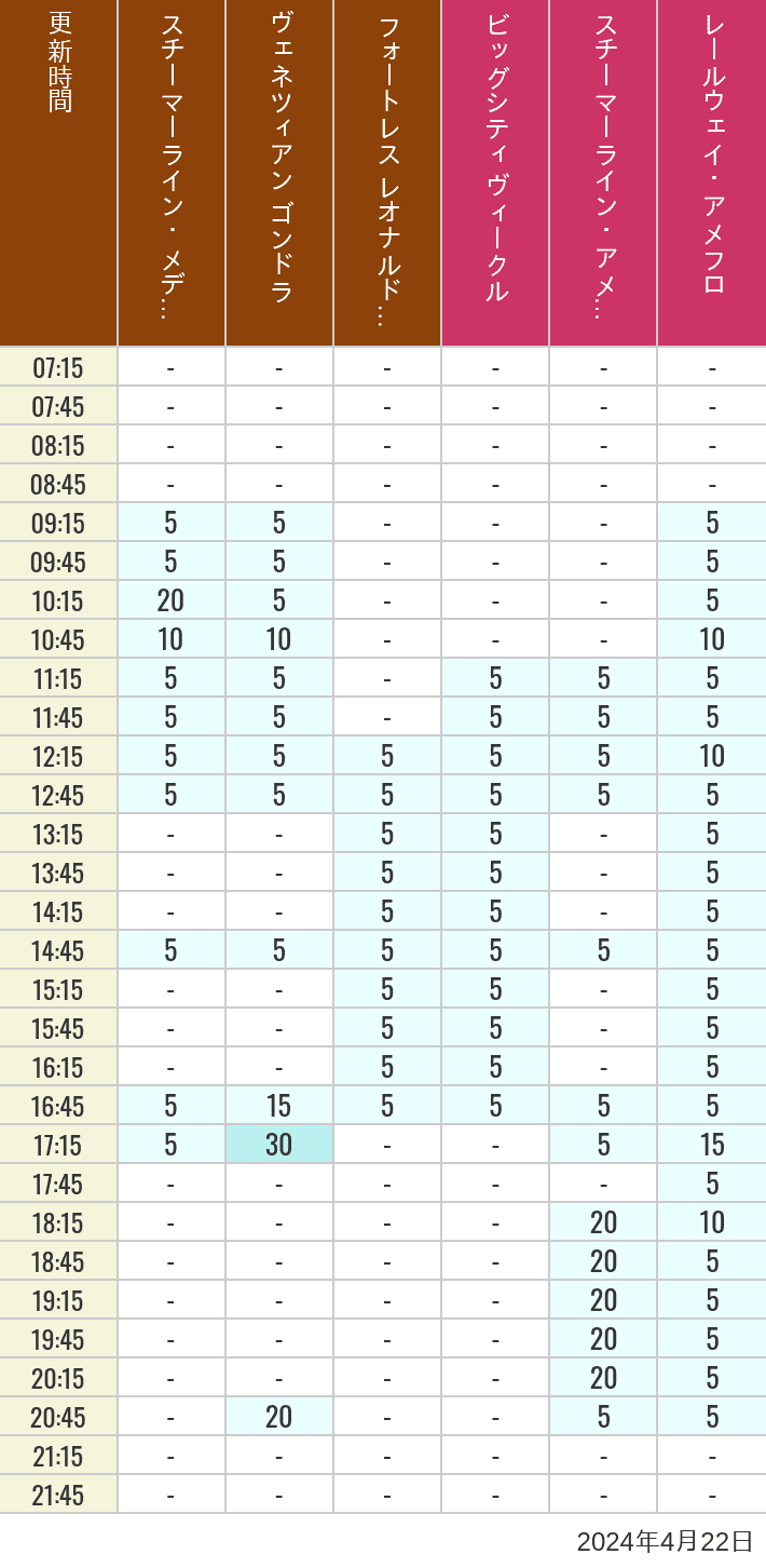 2024年4月22日（月）のスチーマーライン・メディテレーニアンハーバー ビッグシティ ヴィークル スチーマーライン・アメフロ ヴェネツィアン ゴンドラ レールウェイ・アメフロ フォートレス レオナルドチャレンジの待ち時間を7時から21時まで時間別に記録した表