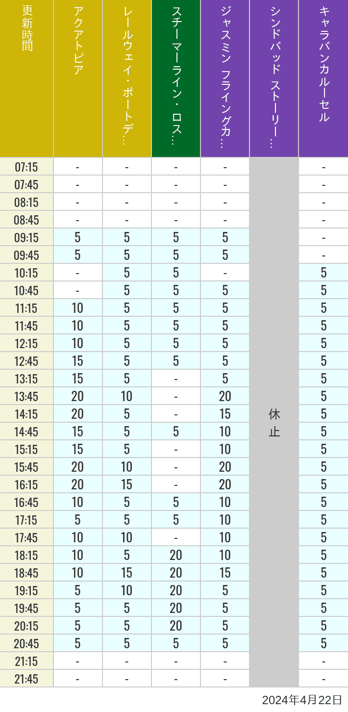 2024年4月22日（月）のアクアトピア レールウェイ・ポートディスカバリー スチーマーライン・ロストリバーデルタ ジャスミン フライングカーペット シンドバッド ストーリーブック ヴォヤッジ キャラバンカルーセルの待ち時間を7時から21時まで時間別に記録した表