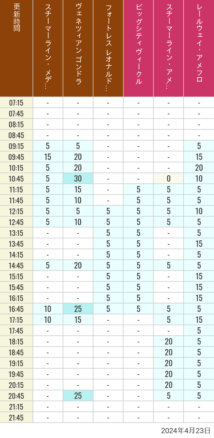 2024年4月23日（火）のスチーマーライン・メディテレーニアンハーバー ビッグシティ ヴィークル スチーマーライン・アメフロ ヴェネツィアン ゴンドラ レールウェイ・アメフロ フォートレス レオナルドチャレンジの待ち時間を7時から21時まで時間別に記録した表
