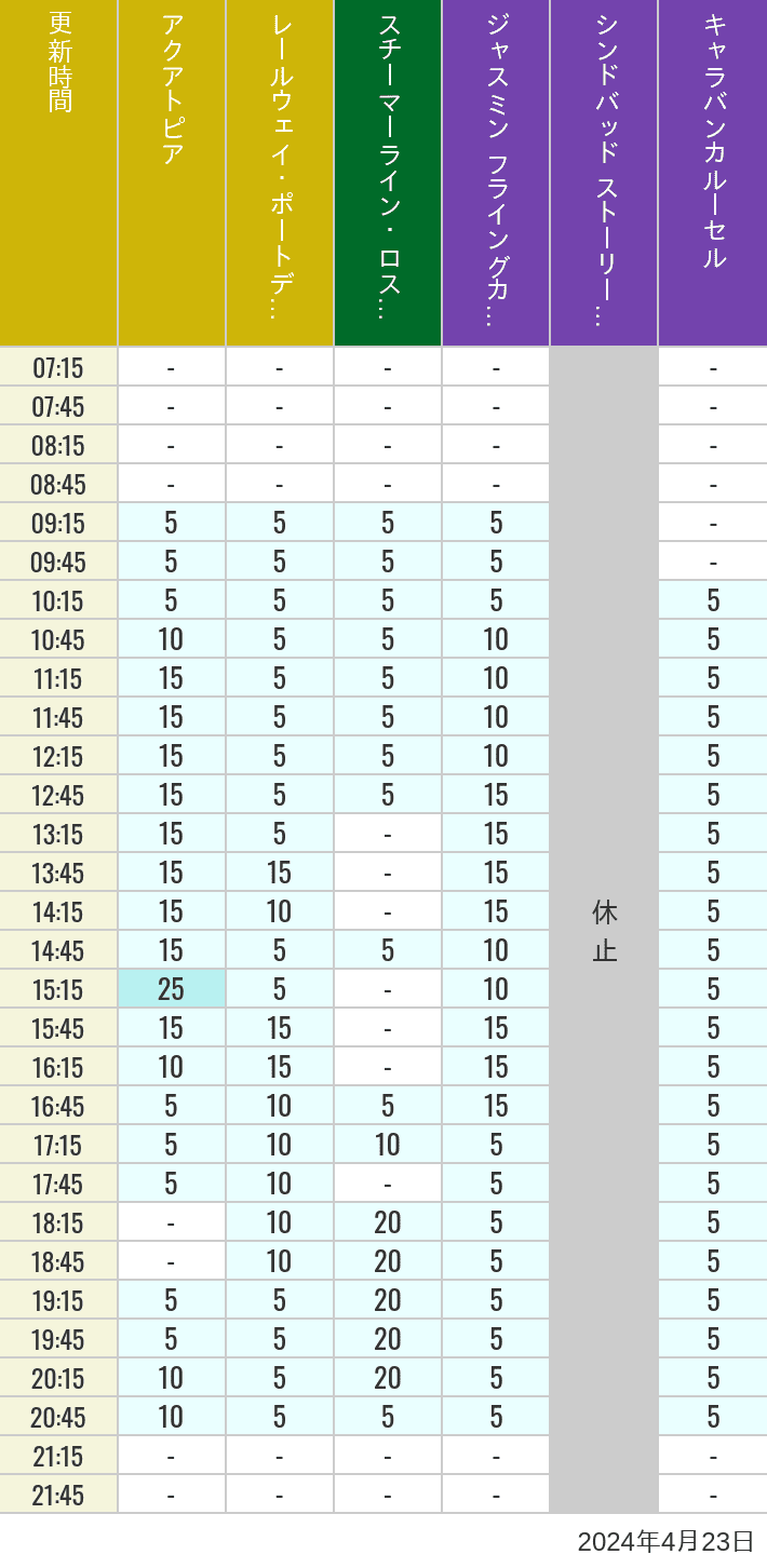 2024年4月23日（火）のアクアトピア レールウェイ・ポートディスカバリー スチーマーライン・ロストリバーデルタ ジャスミン フライングカーペット シンドバッド ストーリーブック ヴォヤッジ キャラバンカルーセルの待ち時間を7時から21時まで時間別に記録した表