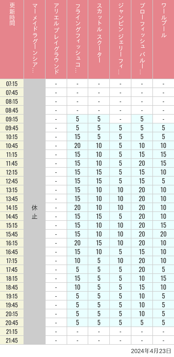 2024年4月23日（火）のマーメイドラグーンシアター アリエル プレイグラウンド フライングフィッシュコースター スカットル スクーター ジャンピン ジェリーフィッシュ ブローフィッシュ バルーンレース ワールプールの待ち時間を7時から21時まで時間別に記録した表